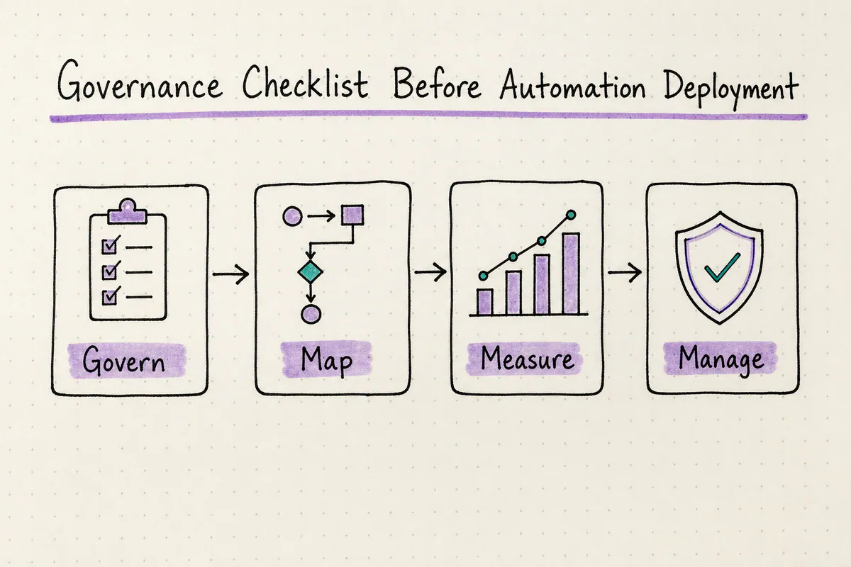 Checklist of governance steps for deploying automation in financial services, based on NIST's govern, map, measure, manage functions.