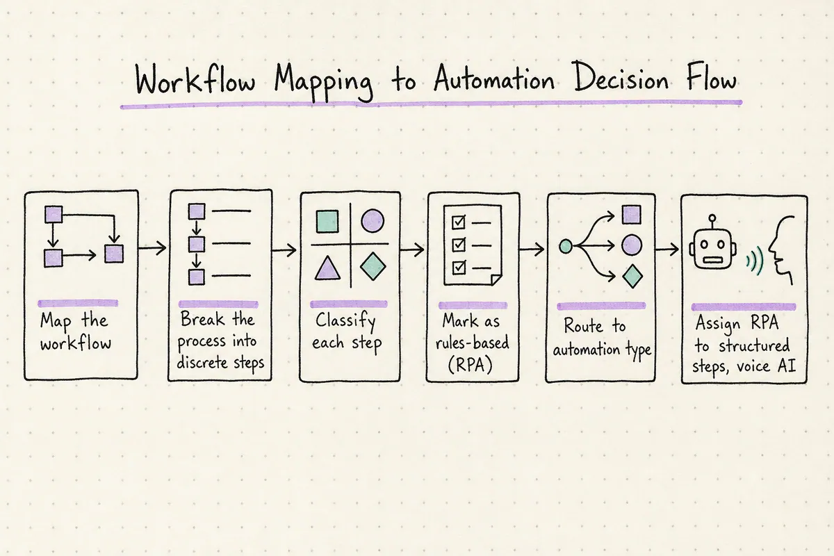 Flow diagram showing how to move from mapping a financial services workflow to classifying it as rules-based or dialogue-based, then routing to RPA or voice AI, then testing and mo
