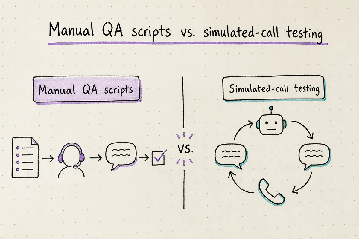 Comparison table contrasting manual QA scripts with simulated-call testing for voice agents