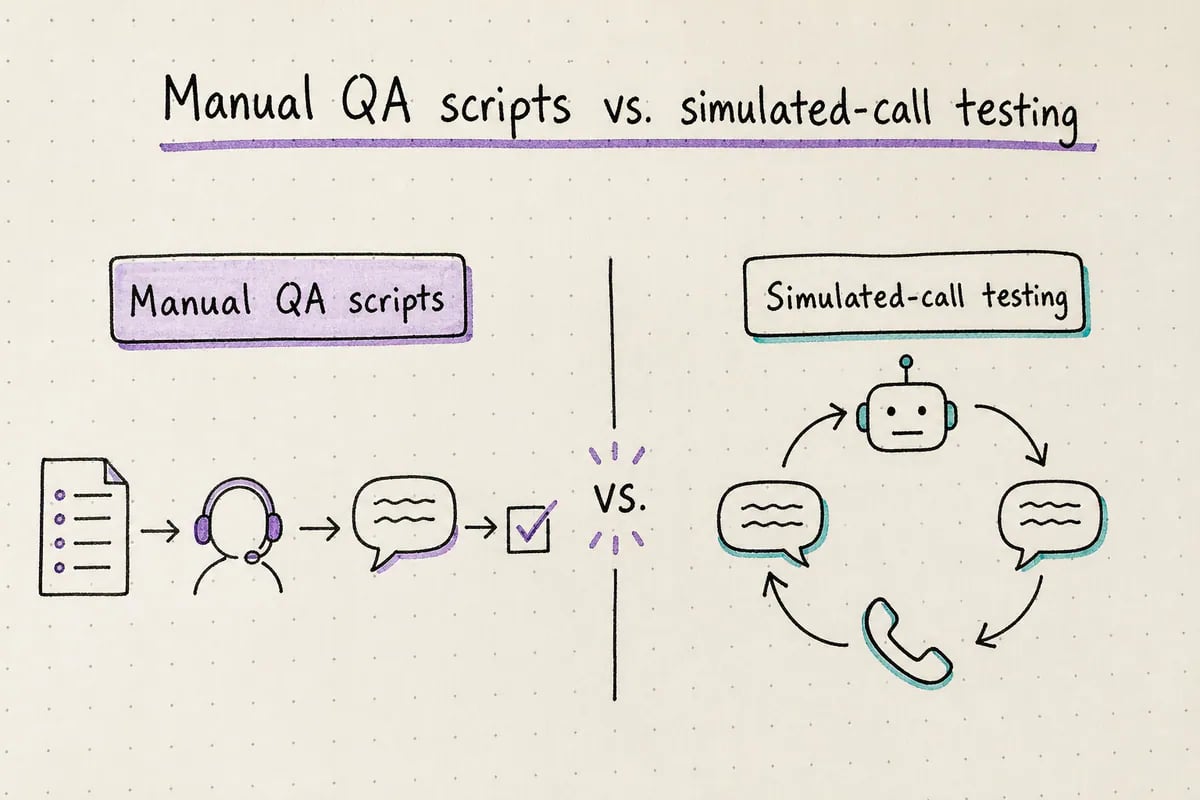 Comparison table contrasting manual QA scripts with simulated-call testing for voice agents