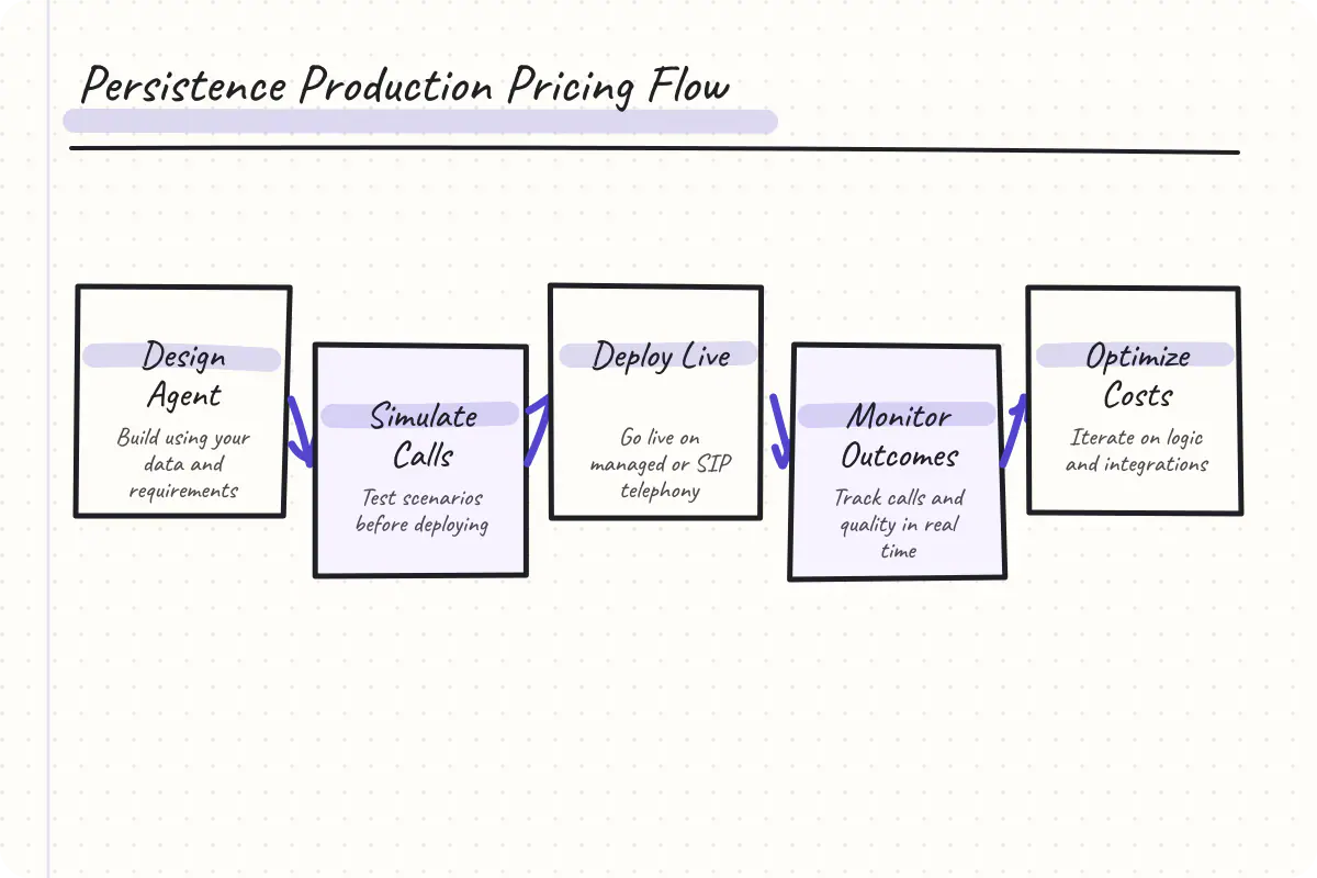 Flow diagram showing steps from agent design, to simulation, to live deployment, to monitoring and optimization