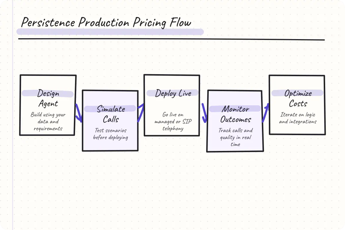 Flow diagram showing steps from agent design, to simulation, to live deployment, to monitoring and optimization