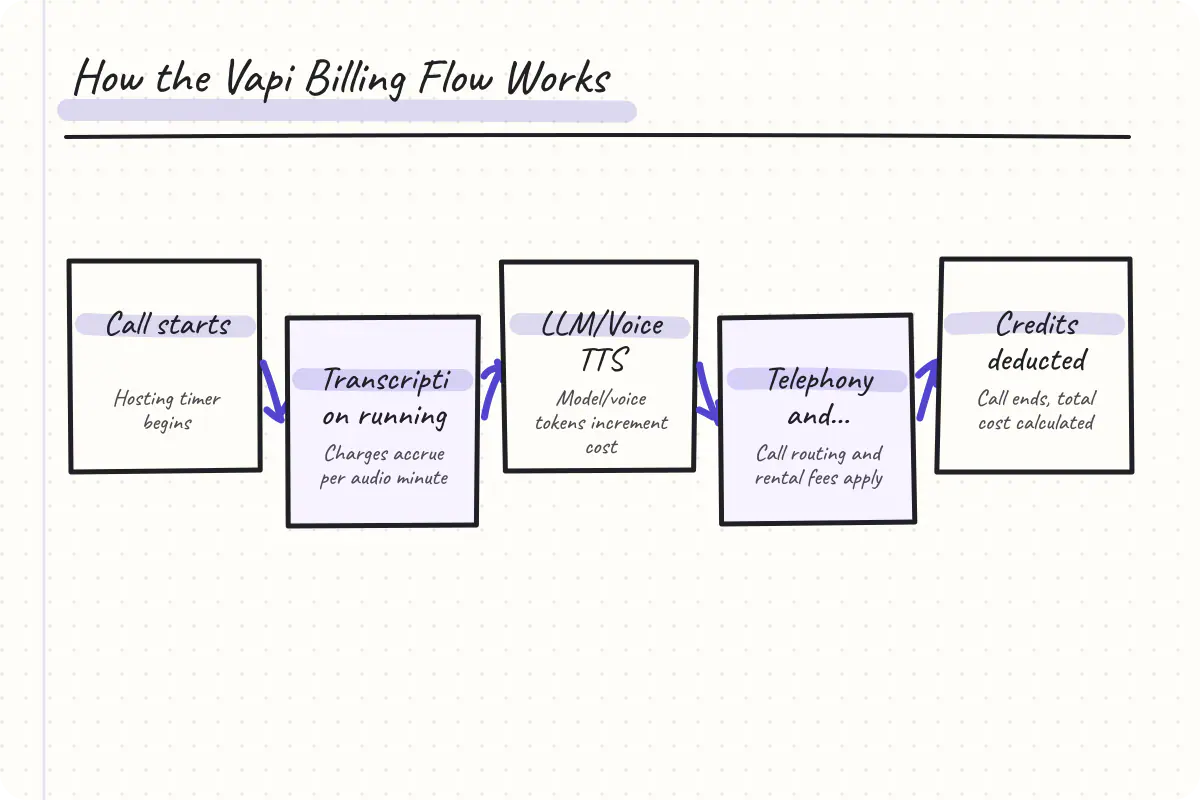 Step-by-step cost accumulation in Vapi pricing