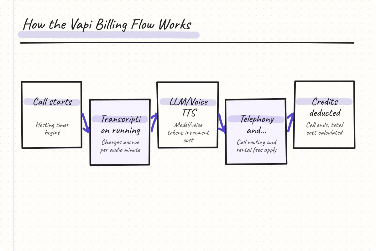 Step-by-step cost accumulation in Vapi pricing