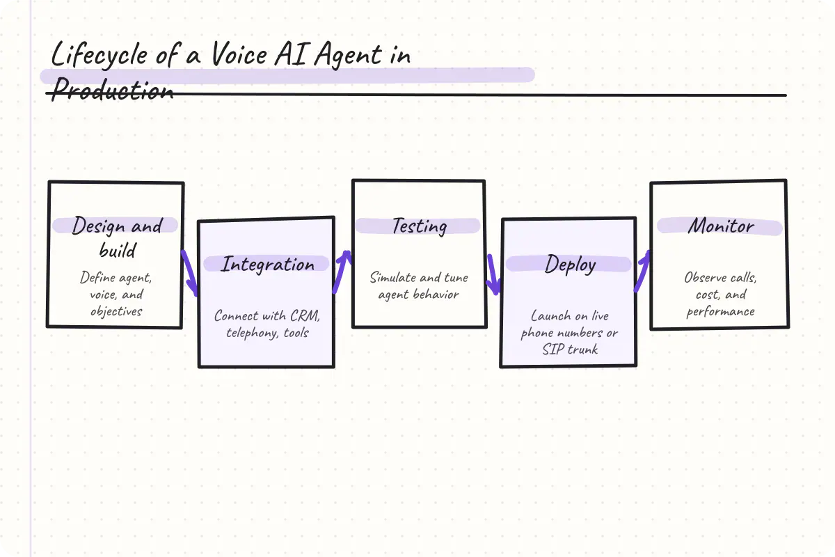 Annotated flow of design, build, connect, test, deploy, monitor, and improve agent lifecycle