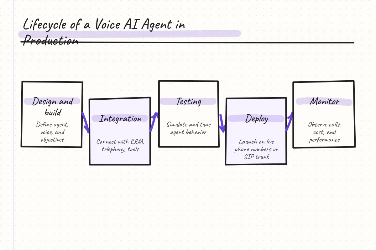 Annotated flow of design, build, connect, test, deploy, monitor, and improve agent lifecycle
