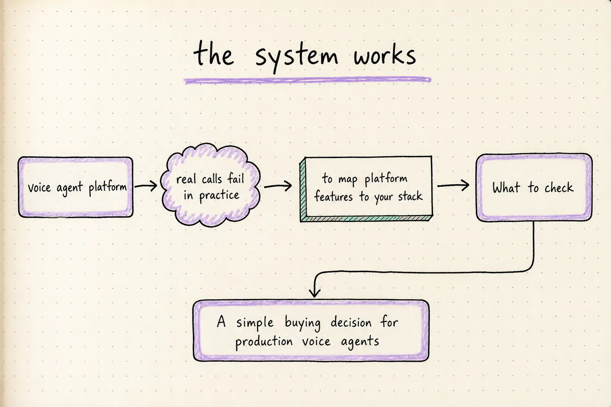 Hand-drawn process for How to Choose a Voice Agent Platform for Production Calls