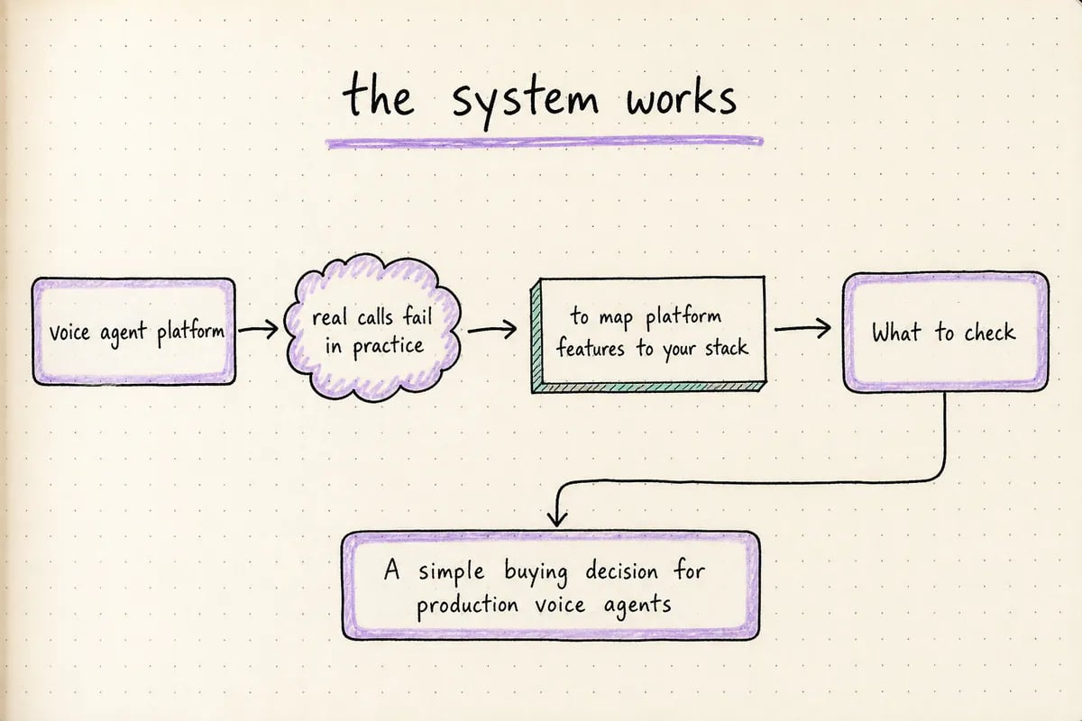 Hand-drawn process for How to Choose a Voice Agent Platform for Production Calls