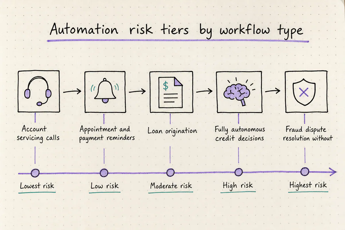 Comparison table of financial services workflows by rule variability, data sensitivity, and automation readiness