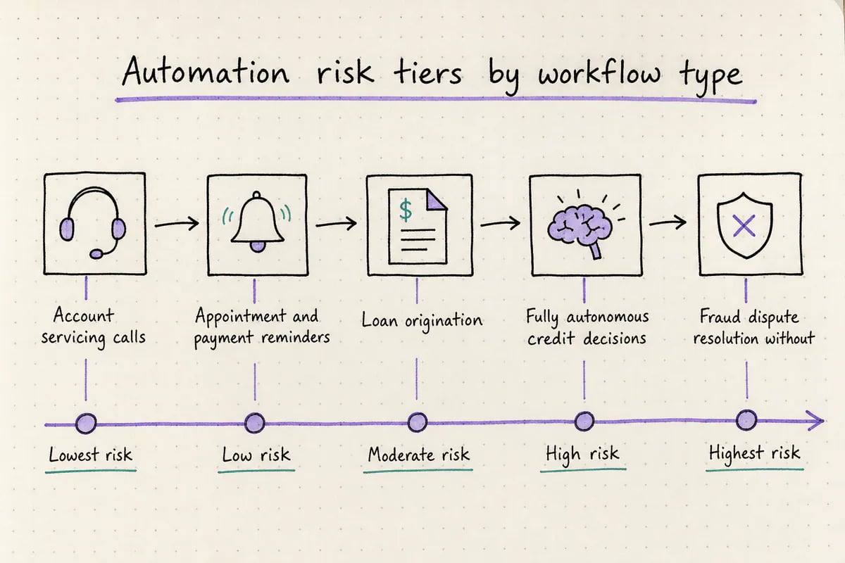 Comparison table of financial services workflows by rule variability, data sensitivity, and automation readiness