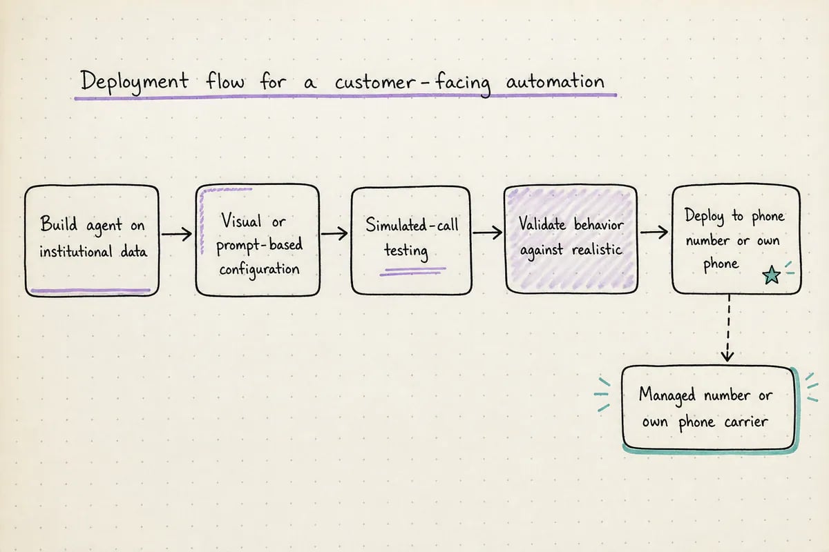Flow diagram showing build, test, deploy, and monitor stages for a voice automation agent