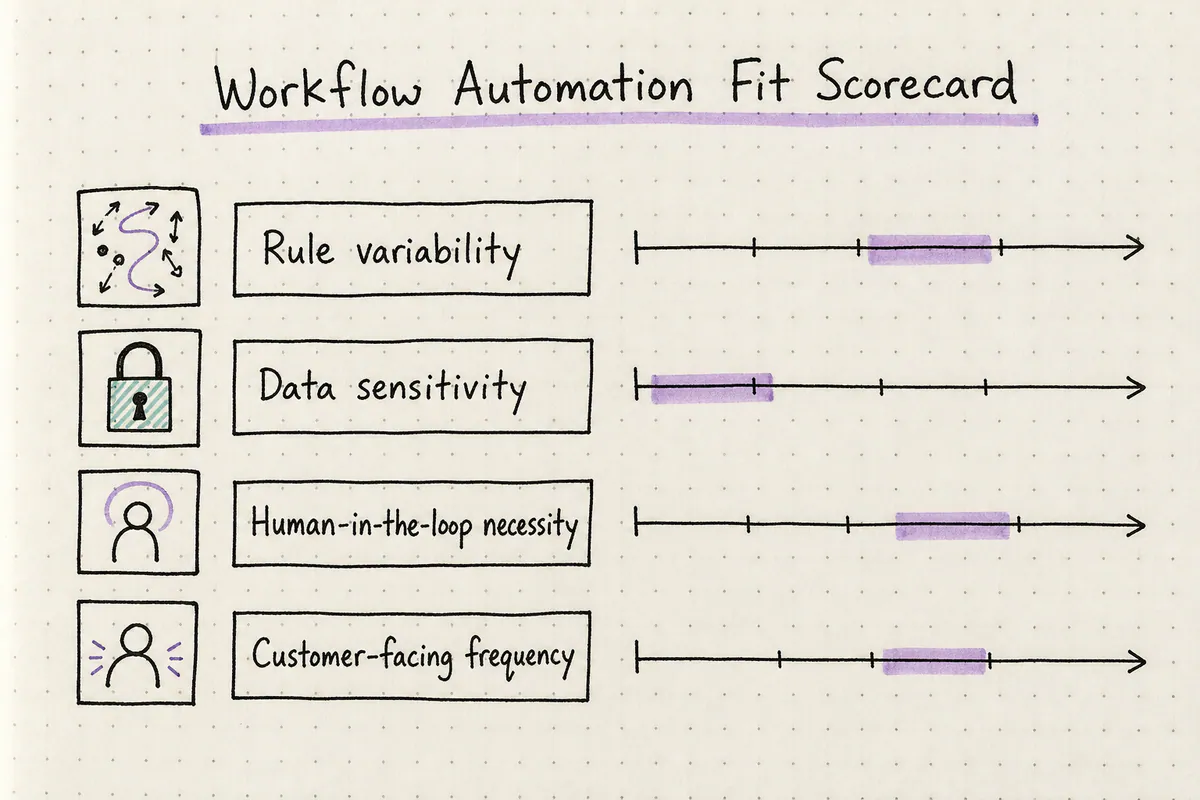 Checklist scoring workflows on variability, sensitivity, human-in-the-loop need, and customer-facing frequency