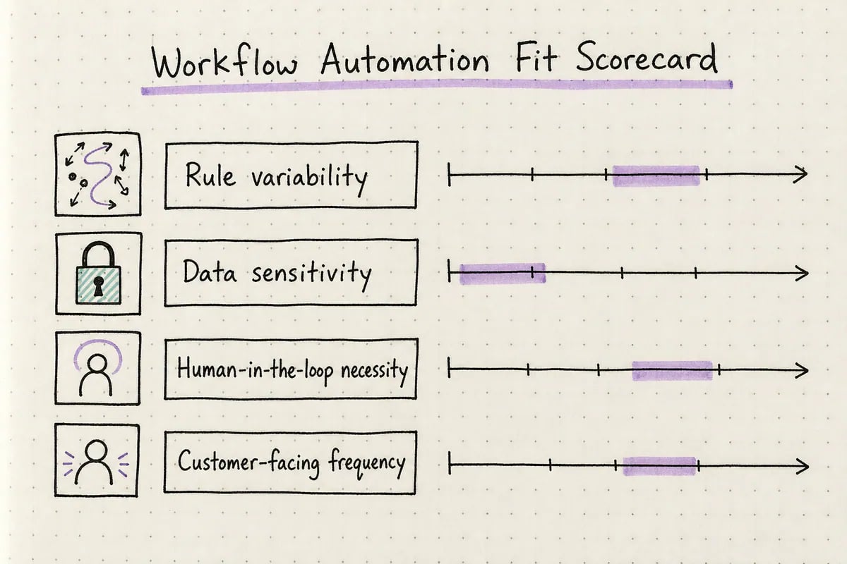 Checklist scoring workflows on variability, sensitivity, human-in-the-loop need, and customer-facing frequency