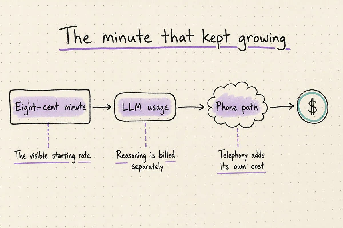 Handwritten flow showing the ElevenLabs hosted agent minute growing into a full production voice-agent bill