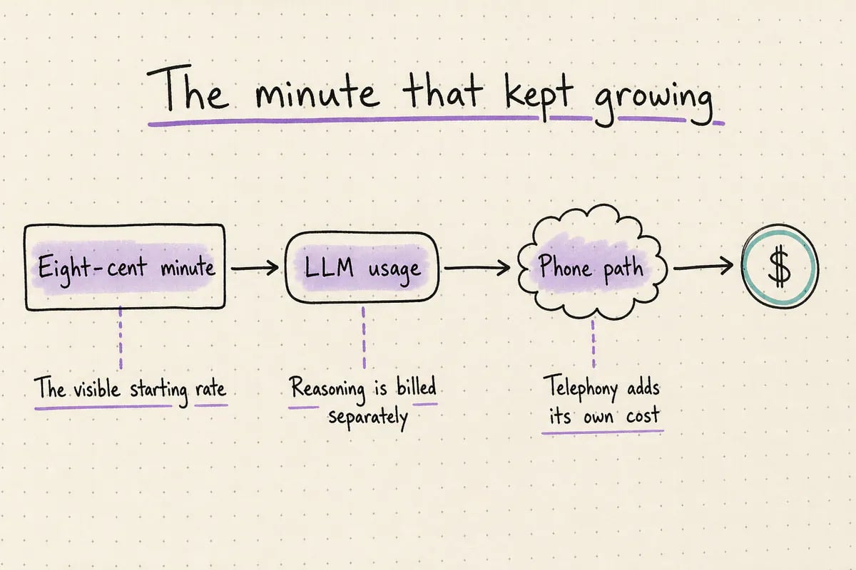 Handwritten flow showing the ElevenLabs hosted agent minute growing into a full production voice-agent bill