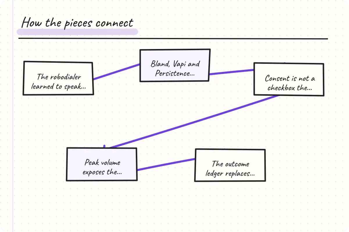 Hand-drawn concept map for Automated Call Systems Are Back—But the Robodialer Playbook Is Dead