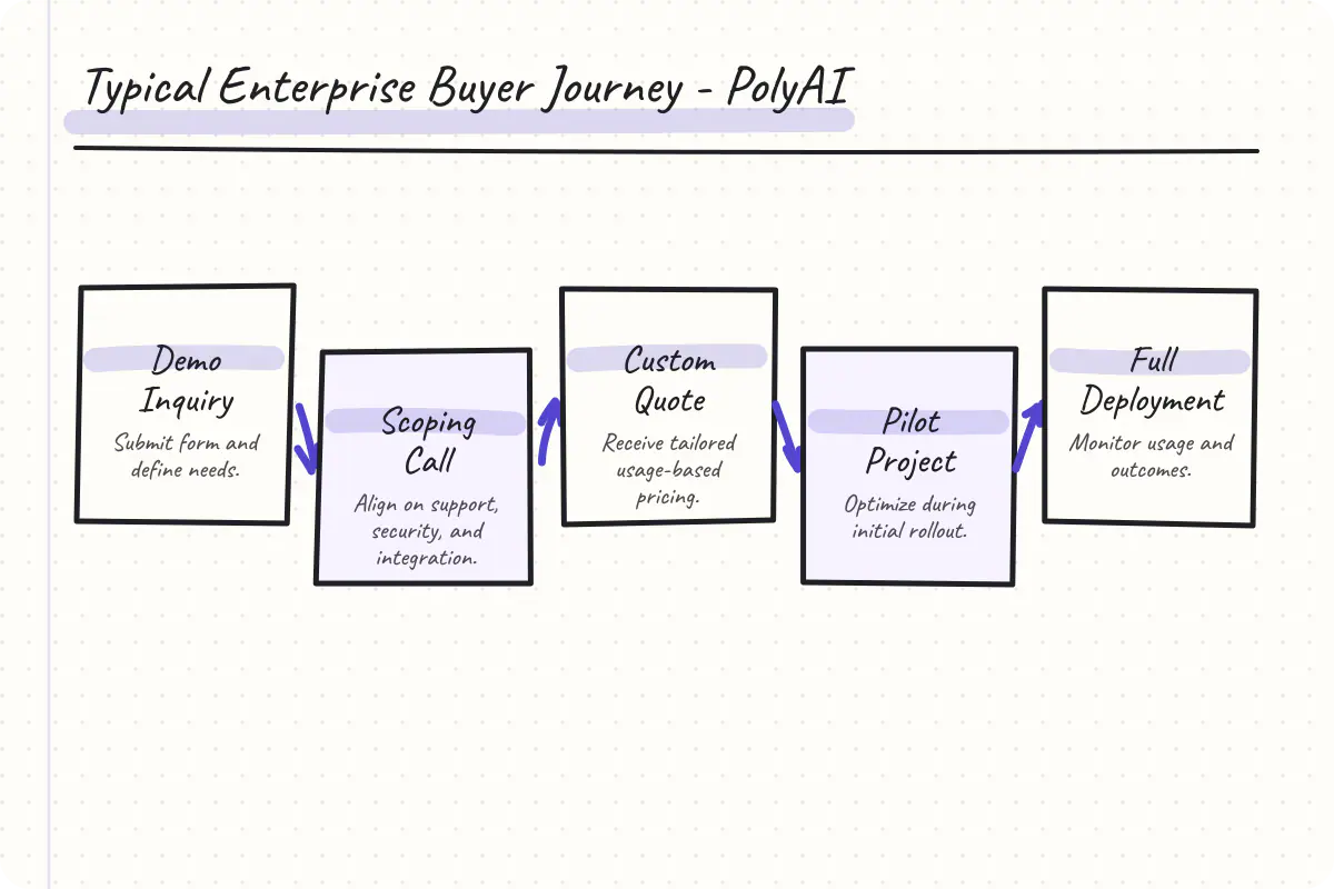 Diagram showing steps from sales inquiry to agent deployment in PolyAI.