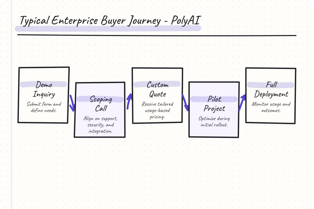Diagram showing steps from sales inquiry to agent deployment in PolyAI.