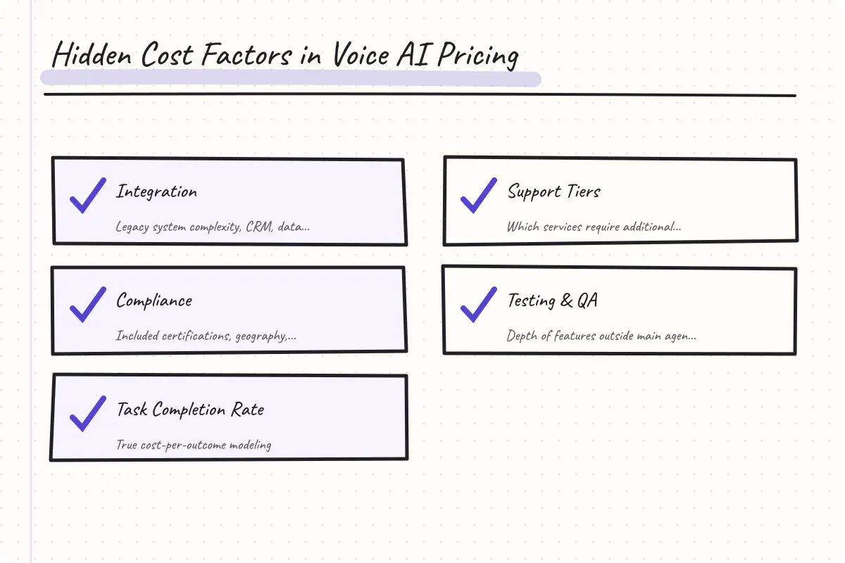 Checklist showing overlooked costs like integration, completion rates, and compliance.