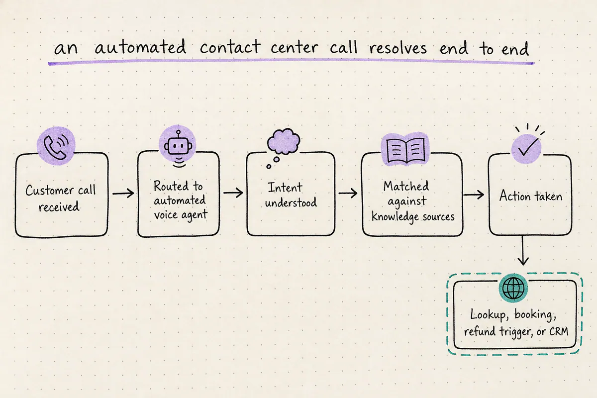Flow diagram showing a customer call moving through knowledge grounding, action execution, and either resolution or human escalation