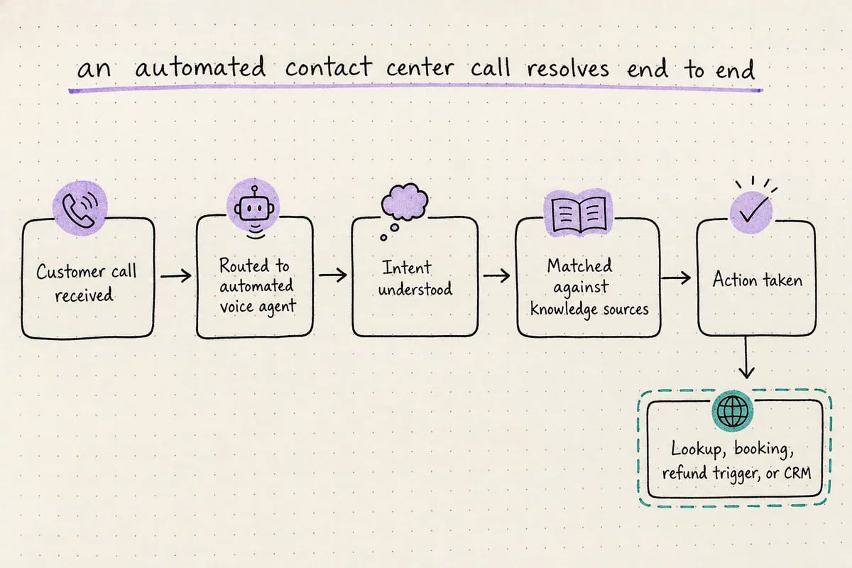 Flow diagram showing a customer call moving through knowledge grounding, action execution, and either resolution or human escalation