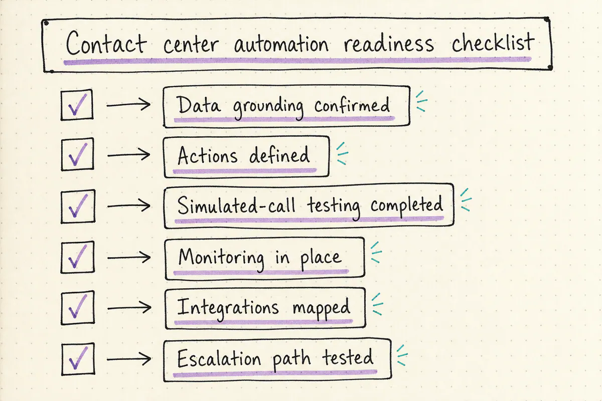 Checklist covering data grounding, actions, testing, monitoring, integrations, and escalation for automation readiness