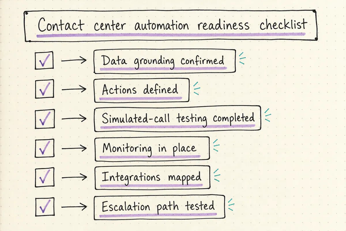 Checklist covering data grounding, actions, testing, monitoring, integrations, and escalation for automation readiness