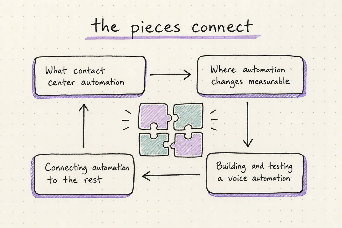 Hand-drawn system map connecting What contact center automation actually means, Where automation changes measurable outcomes, Building and testing a voice automation workflow, Conn