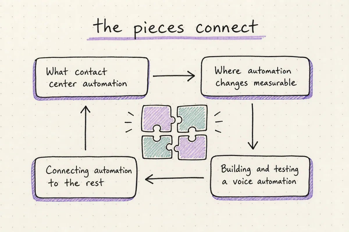 Hand-drawn system map connecting What contact center automation actually means, Where automation changes measurable outcomes, Building and testing a voice automation workflow, Conn