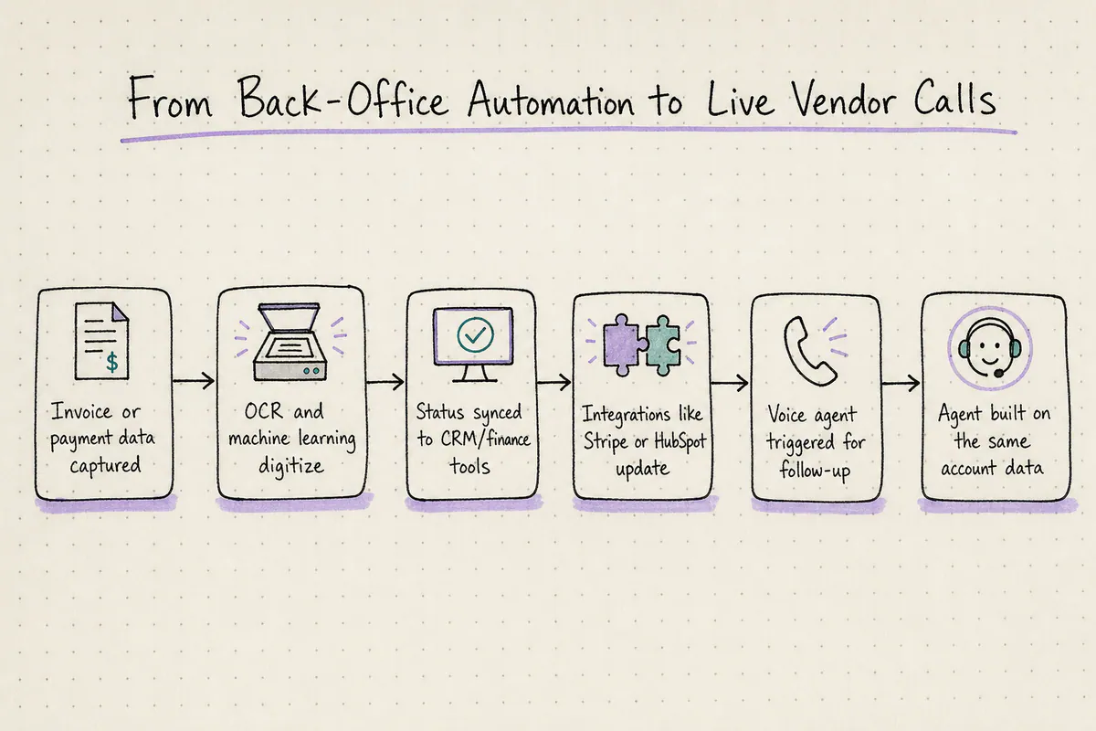 Flow diagram showing finance data automation extending into live voice agent calls for collections and verification