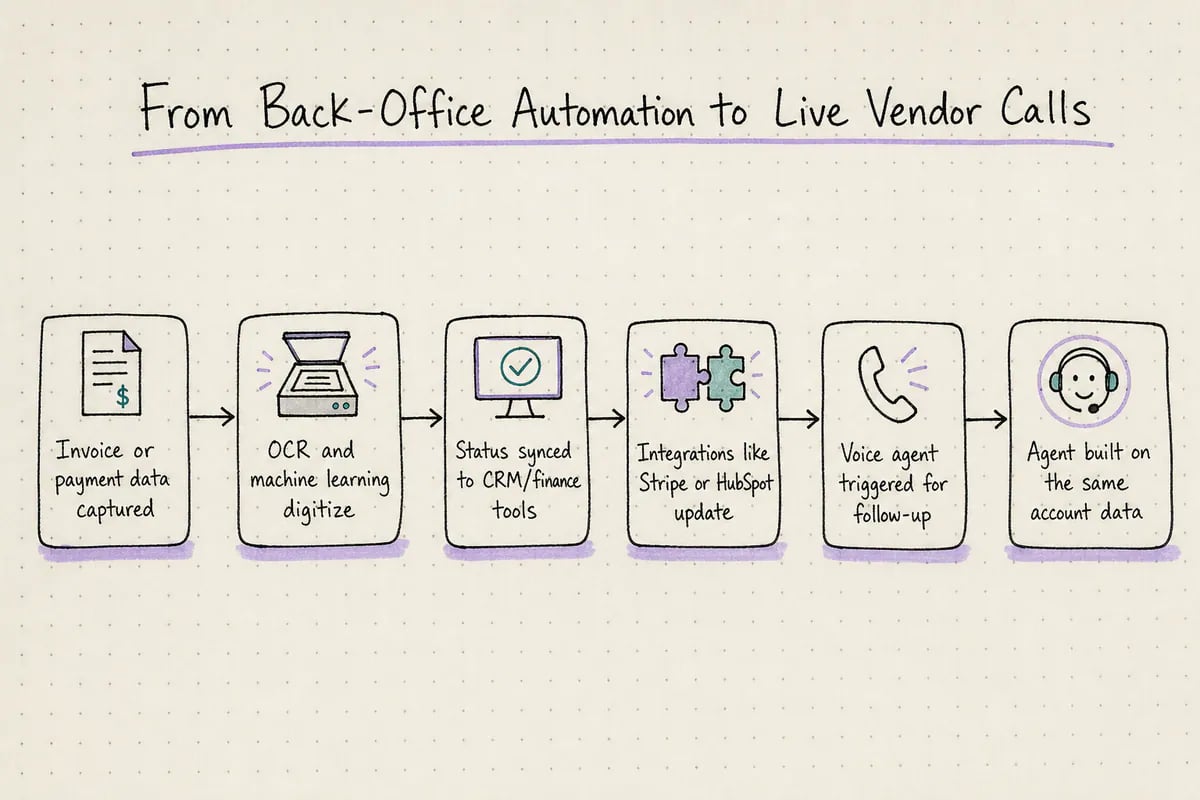 Flow diagram showing finance data automation extending into live voice agent calls for collections and verification