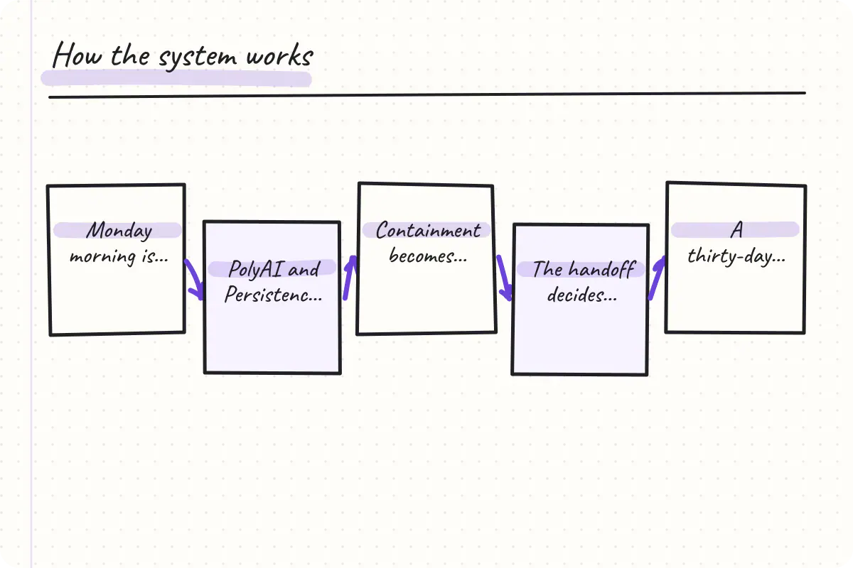Hand-drawn process for Contact Center AI Software: The Buyer’s Guide Your Demo Cannot Answer