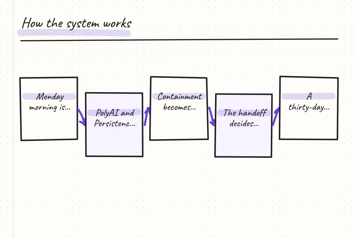 Hand-drawn process for Contact Center AI Software: The Buyer’s Guide Your Demo Cannot Answer