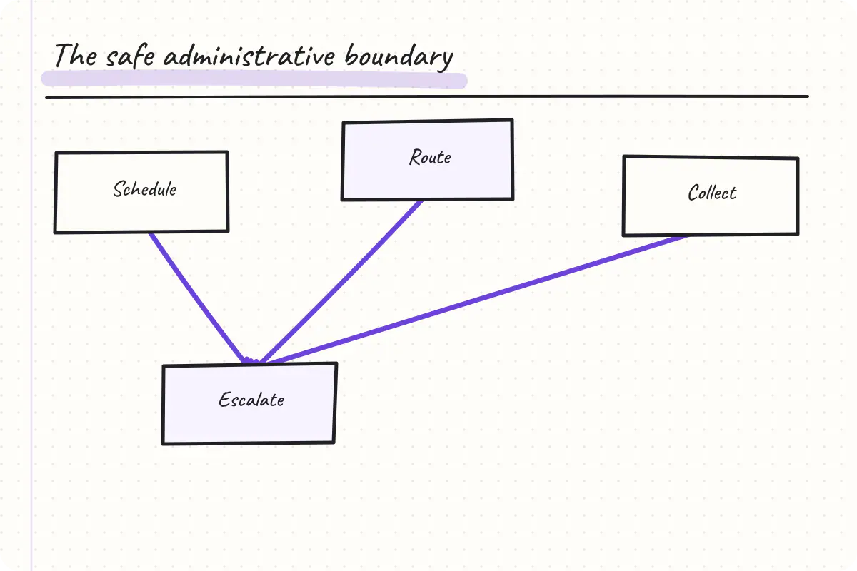 Map showing healthcare voice AI administrative tasks and immediate human escalation boundaries
