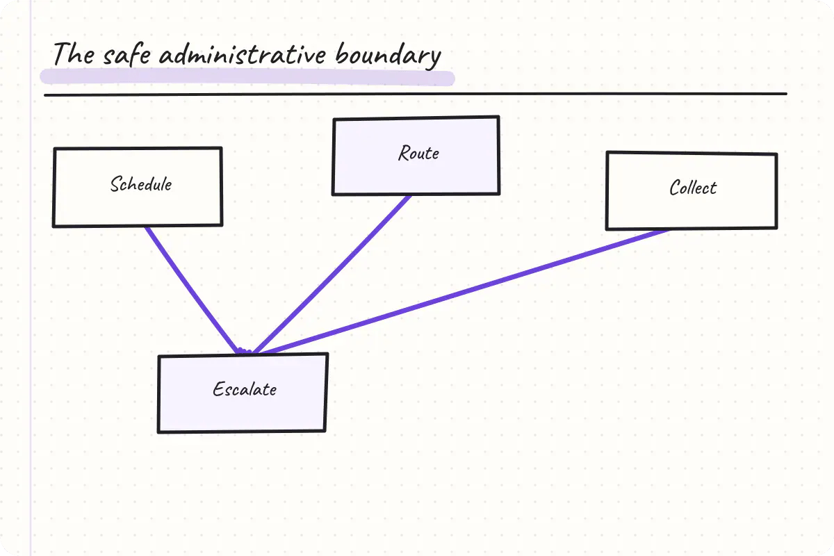 Map showing healthcare voice AI administrative tasks and immediate human escalation boundaries