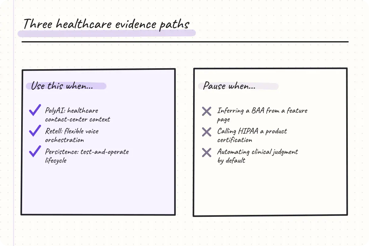 Comparison of PolyAI, Retell and Persistence healthcare voice AI evaluation strengths