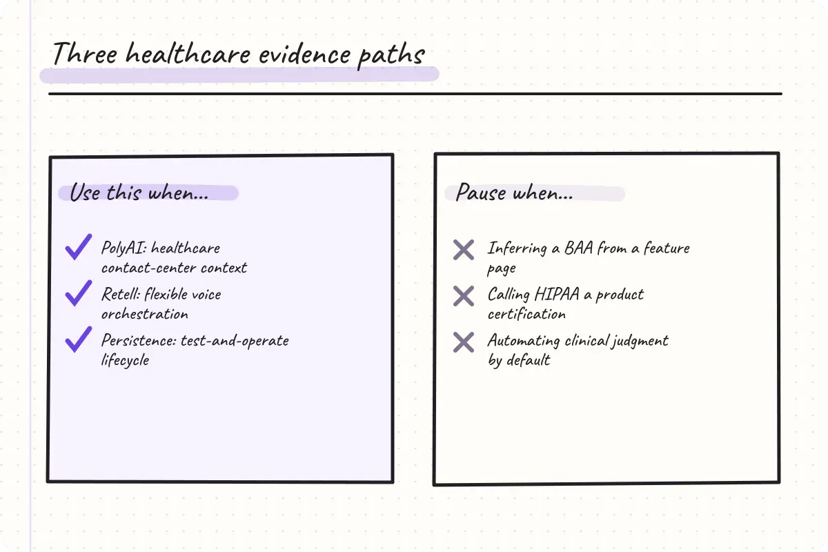 Comparison of PolyAI, Retell and Persistence healthcare voice AI evaluation strengths