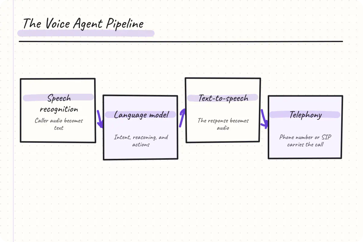 Flow diagram showing the four stages a voice agent call passes through: speech recognition, language model reasoning, text-to-speech, and telephony infrastructure