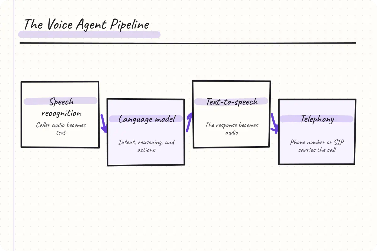 Flow diagram showing the four stages a voice agent call passes through: speech recognition, language model reasoning, text-to-speech, and telephony infrastructure