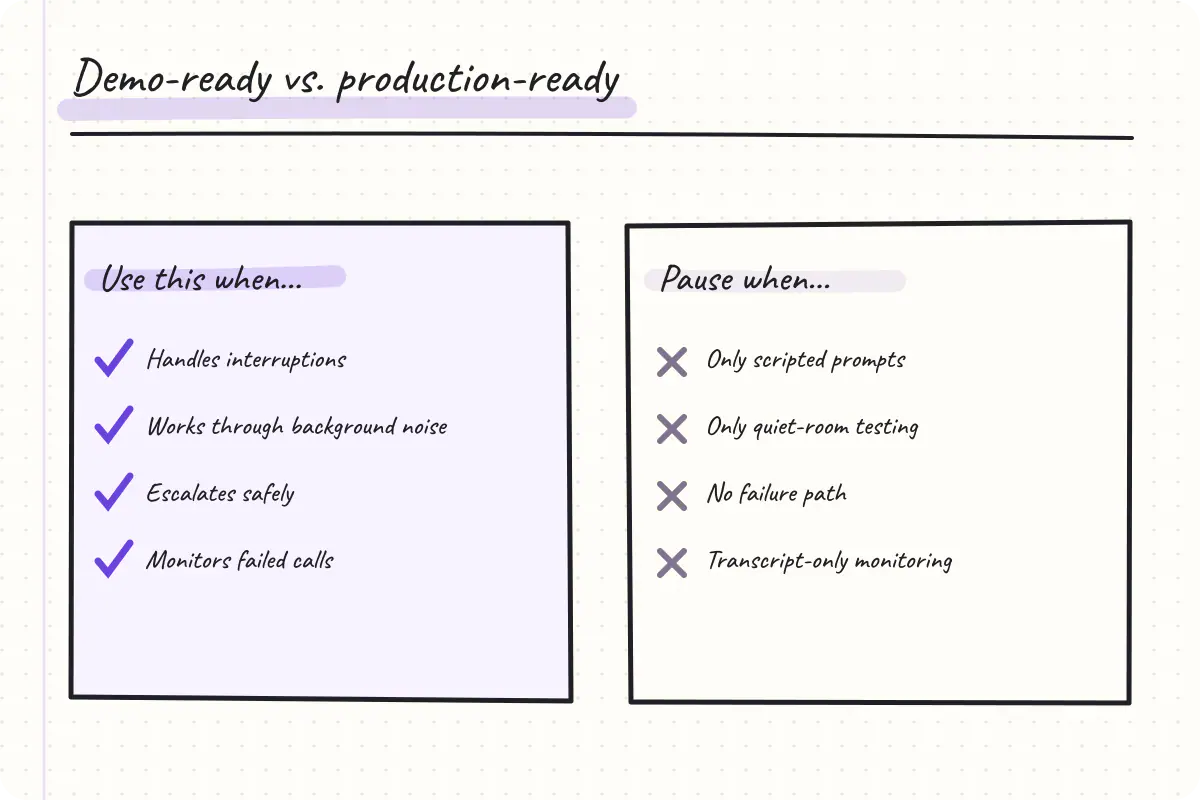Comparison table contrasting voice agents that work well in demos versus those ready for real production call traffic
