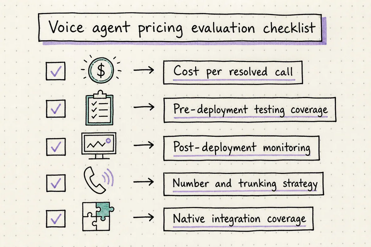 Checklist of five factors to verify before signing a voice agent contract