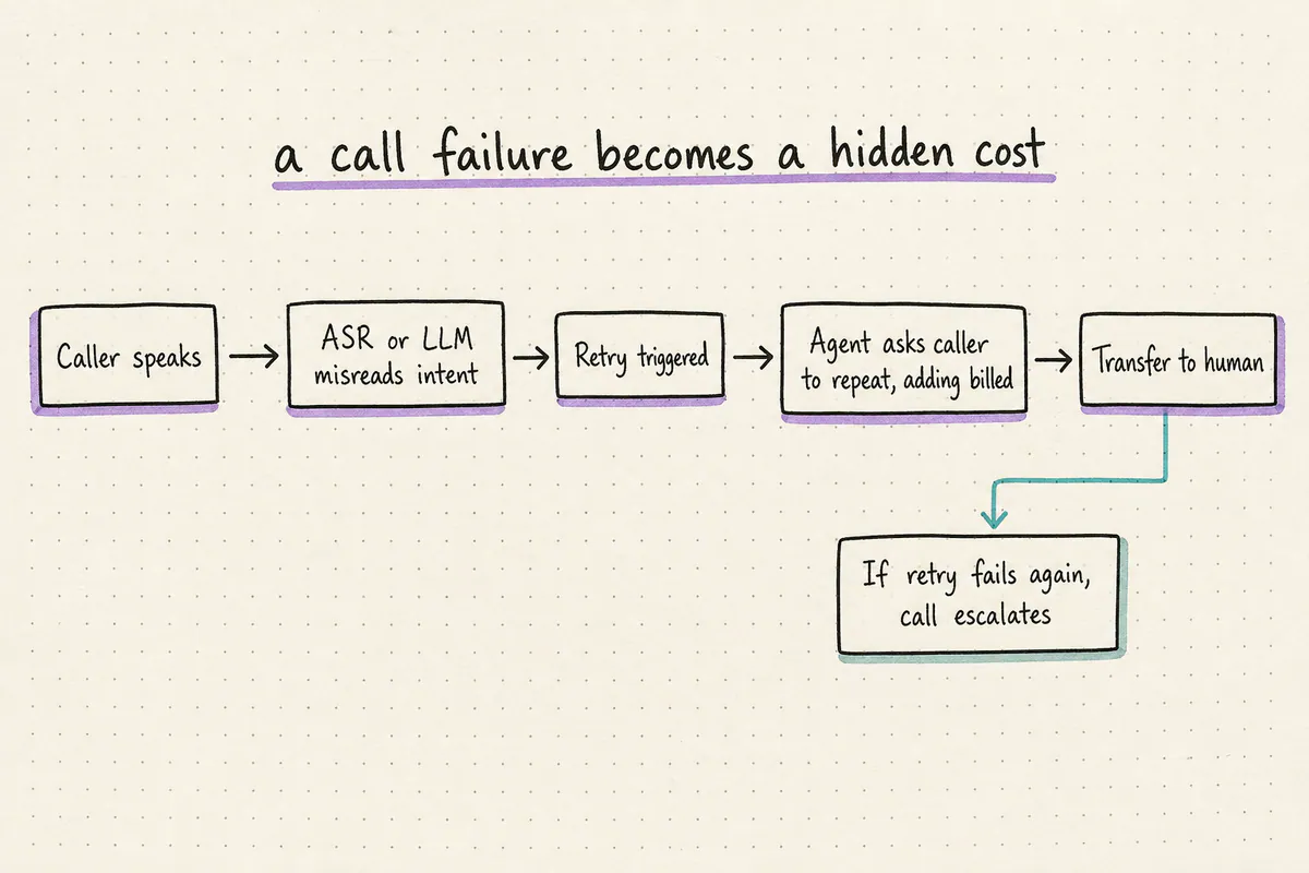 Flow diagram showing how a misheard intent leads to retry, possible transfer, and added billed minutes