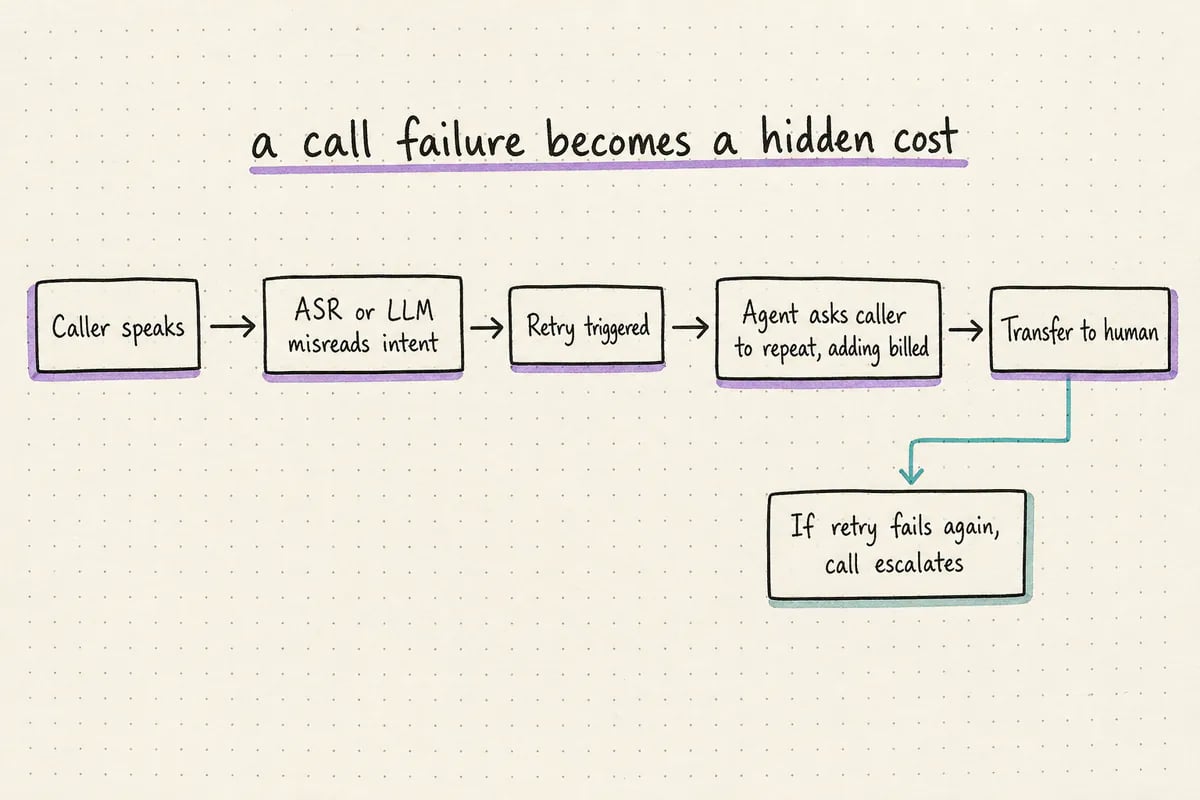 Flow diagram showing how a misheard intent leads to retry, possible transfer, and added billed minutes