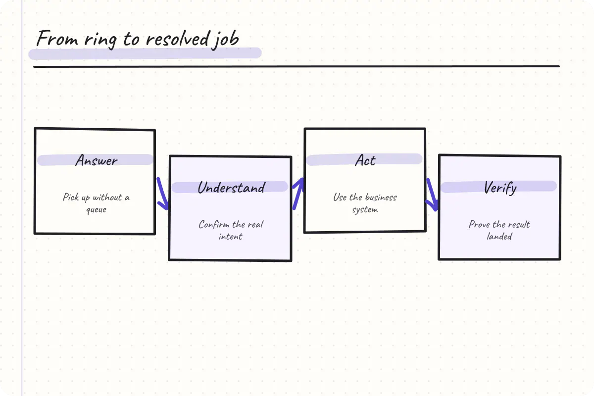 Flow showing the stages from answering a call to completing a customer outcome