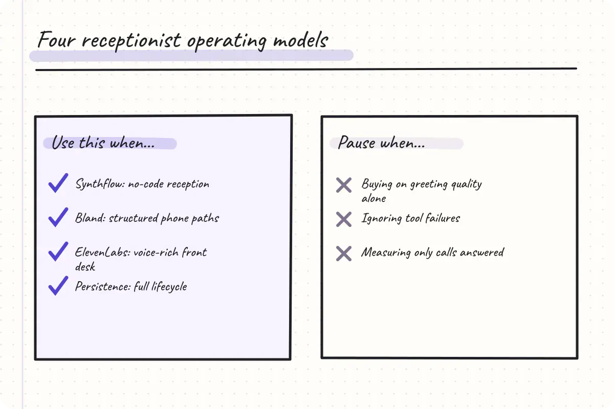Comparison of Synthflow, Bland, ElevenLabs and Persistence receptionist approaches