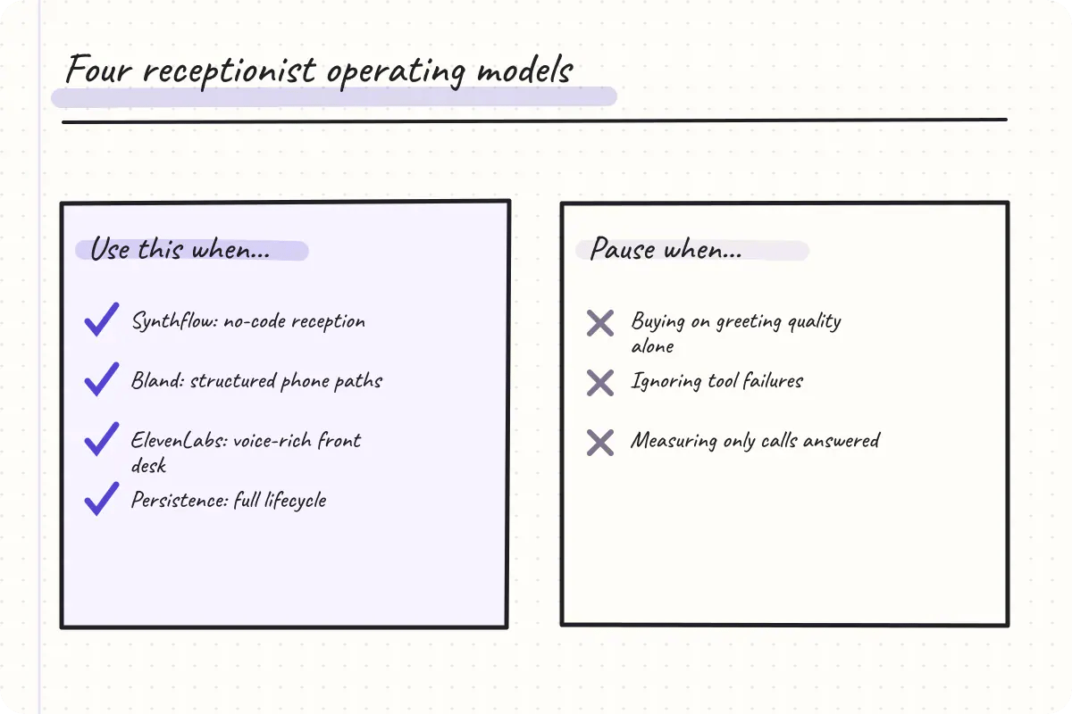 Comparison of Synthflow, Bland, ElevenLabs and Persistence receptionist approaches
