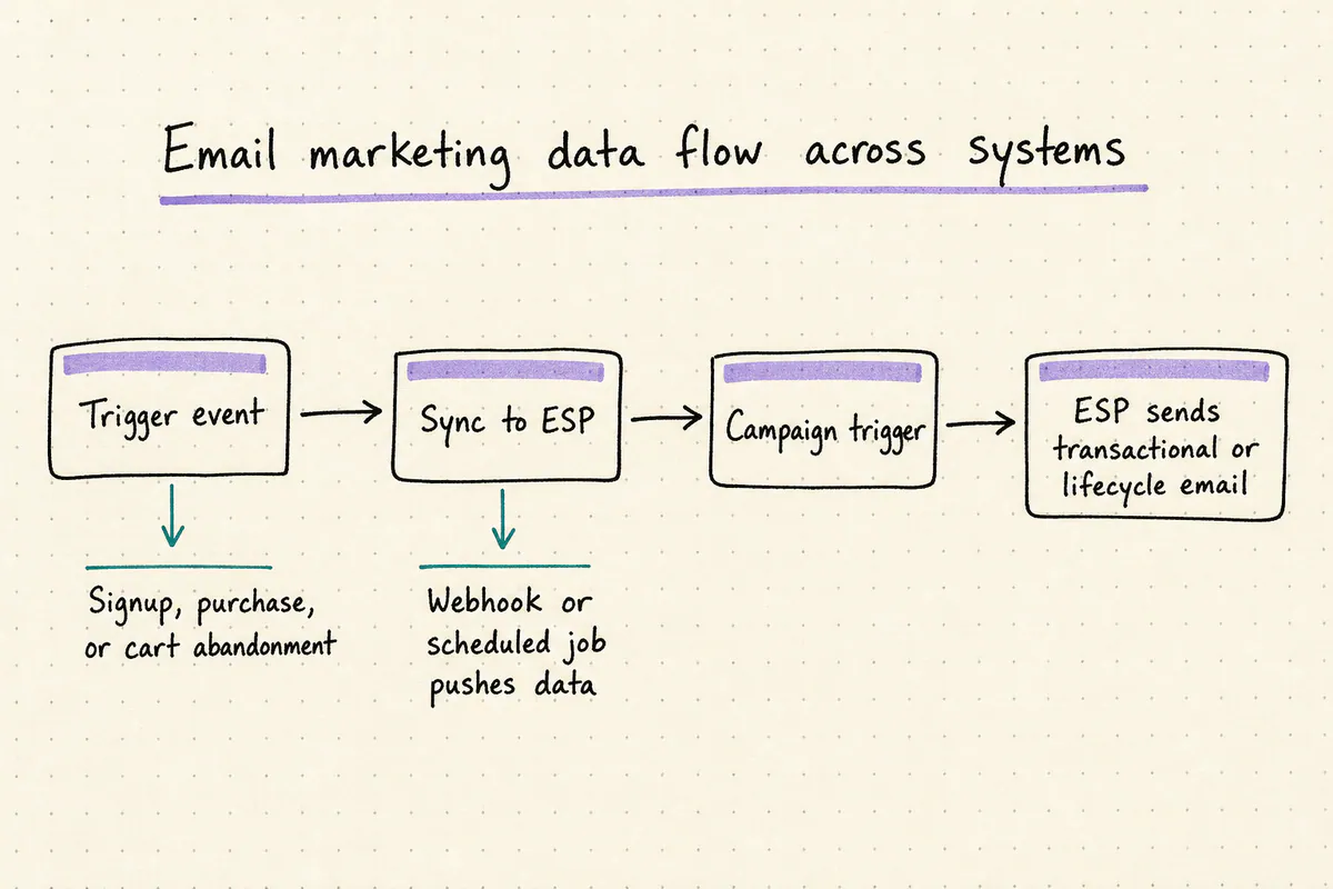 Flow diagram showing data moving between ESP, CRM, and automation tools with failure points marked