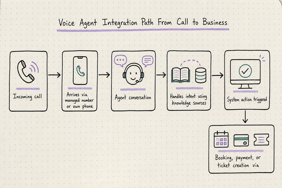 Flow showing a voice agent call connecting through telephony into CRM, scheduling, and payment systems
