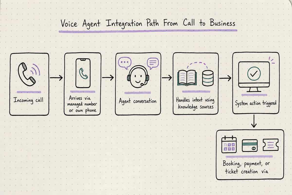 Flow showing a voice agent call connecting through telephony into CRM, scheduling, and payment systems