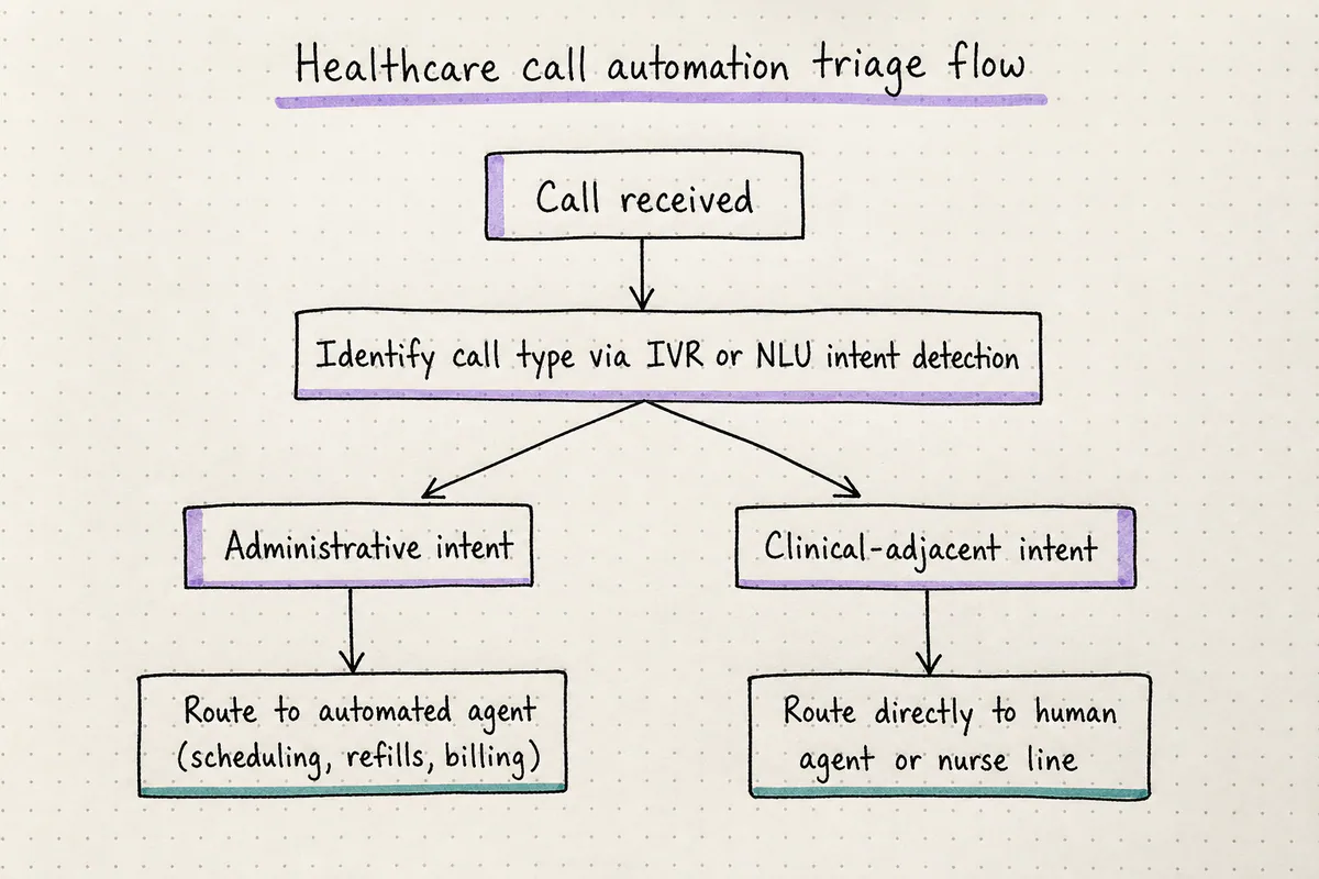 Flow diagram showing how an incoming healthcare contact center call is triaged between automated and human handling